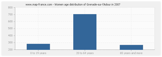 Women age distribution of Grenade-sur-l'Adour in 2007