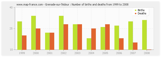 Grenade-sur-l'Adour : Number of births and deaths from 1999 to 2008