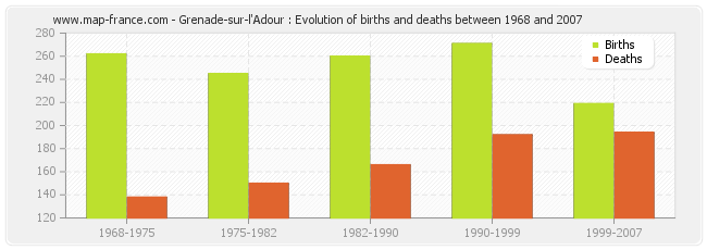 Grenade-sur-l'Adour : Evolution of births and deaths between 1968 and 2007