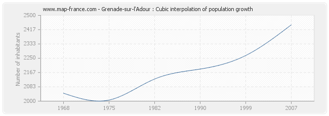 Grenade-sur-l'Adour : Cubic interpolation of population growth