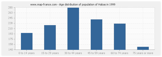 Age distribution of population of Habas in 1999