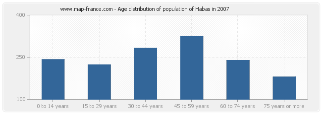 Age distribution of population of Habas in 2007
