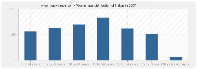 Women age distribution of Habas in 2007