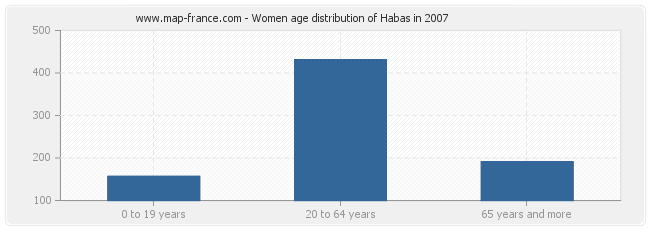 Women age distribution of Habas in 2007