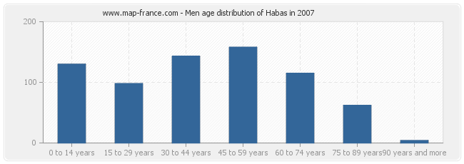 Men age distribution of Habas in 2007