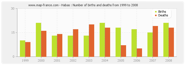 Habas : Number of births and deaths from 1999 to 2008