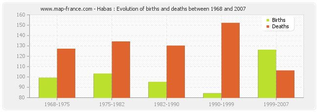 Habas : Evolution of births and deaths between 1968 and 2007
