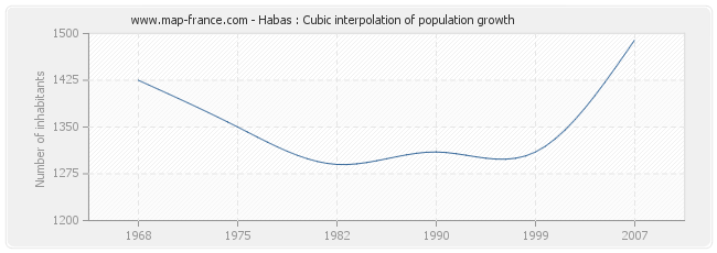 Habas : Cubic interpolation of population growth