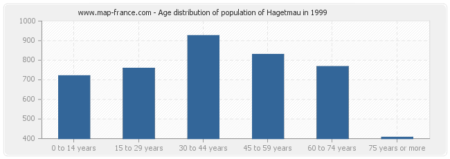 Age distribution of population of Hagetmau in 1999