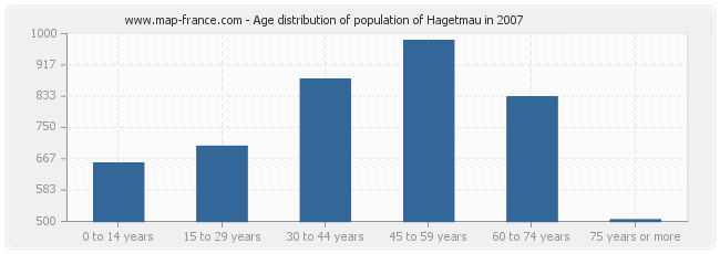 Age distribution of population of Hagetmau in 2007