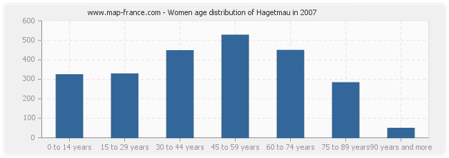 Women age distribution of Hagetmau in 2007