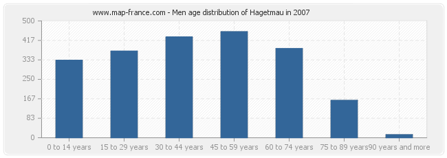 Men age distribution of Hagetmau in 2007