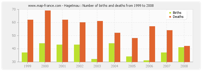 Hagetmau : Number of births and deaths from 1999 to 2008