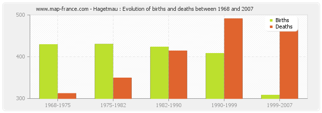 Hagetmau : Evolution of births and deaths between 1968 and 2007