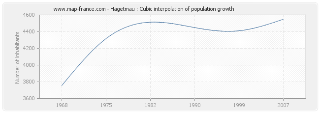 Hagetmau : Cubic interpolation of population growth