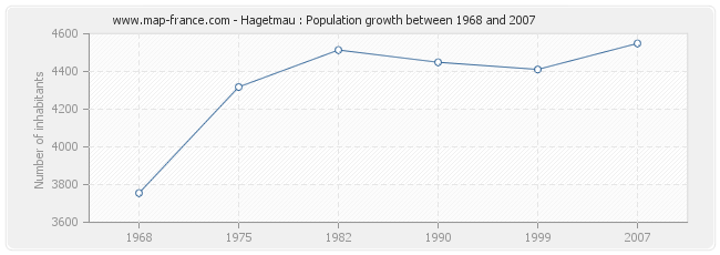 Population Hagetmau