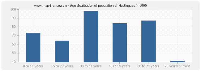 Age distribution of population of Hastingues in 1999