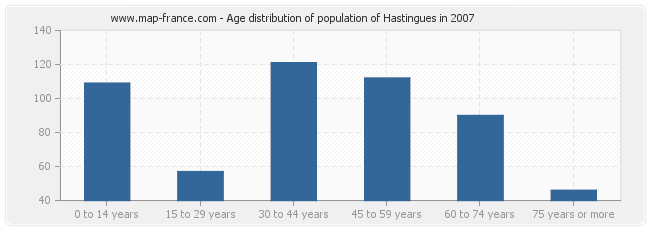 Age distribution of population of Hastingues in 2007