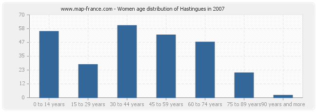 Women age distribution of Hastingues in 2007