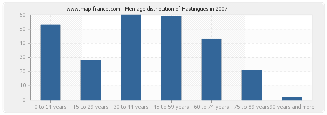 Men age distribution of Hastingues in 2007