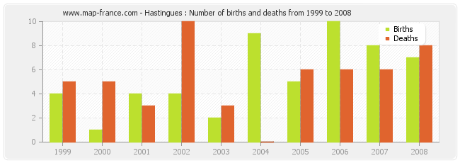 Hastingues : Number of births and deaths from 1999 to 2008