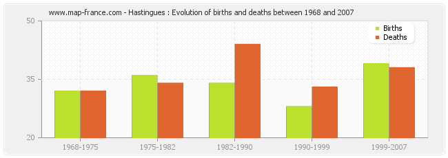 Hastingues : Evolution of births and deaths between 1968 and 2007