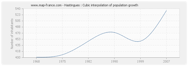 Hastingues : Cubic interpolation of population growth