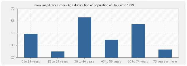 Age distribution of population of Hauriet in 1999