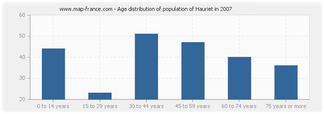 Age distribution of population of Hauriet in 2007