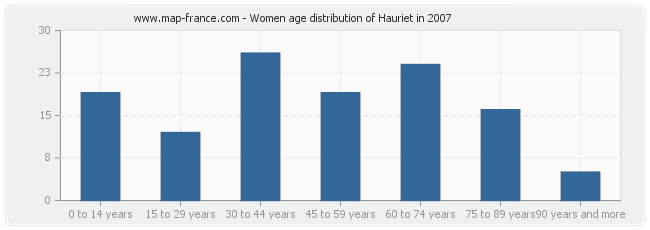Women age distribution of Hauriet in 2007