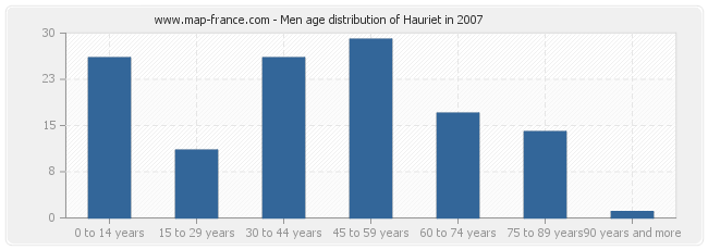 Men age distribution of Hauriet in 2007