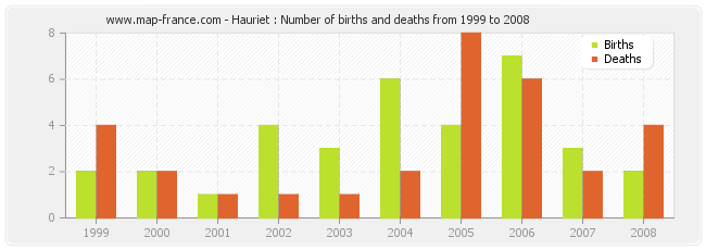 Hauriet : Number of births and deaths from 1999 to 2008