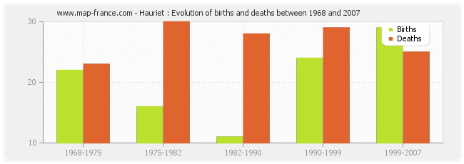 Hauriet : Evolution of births and deaths between 1968 and 2007