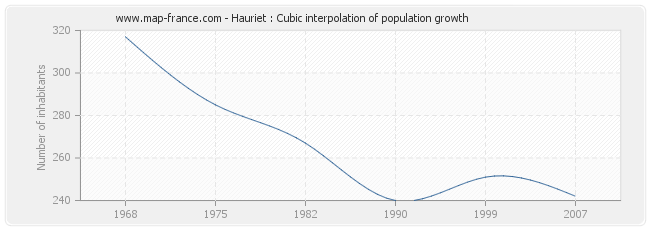 Hauriet : Cubic interpolation of population growth