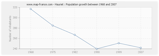 Population Hauriet