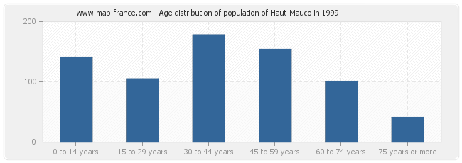 Age distribution of population of Haut-Mauco in 1999