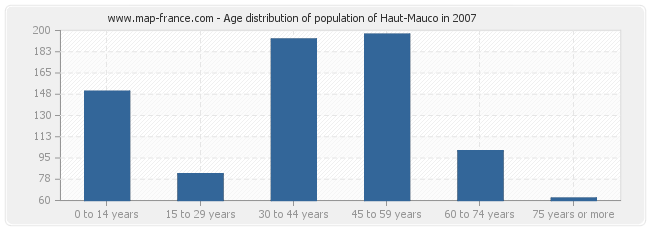 Age distribution of population of Haut-Mauco in 2007