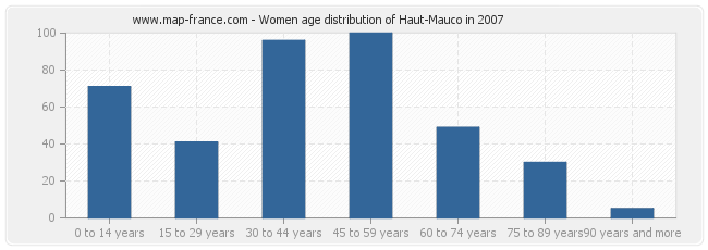 Women age distribution of Haut-Mauco in 2007