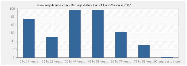 Men age distribution of Haut-Mauco in 2007