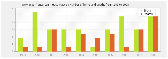 Haut-Mauco : Number of births and deaths from 1999 to 2008