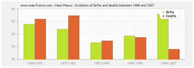 Haut-Mauco : Evolution of births and deaths between 1968 and 2007