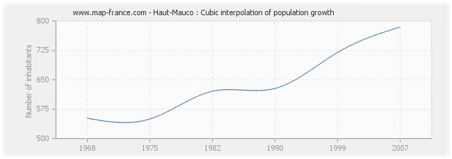 Haut-Mauco : Cubic interpolation of population growth