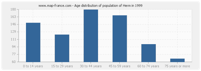 Age distribution of population of Herm in 1999