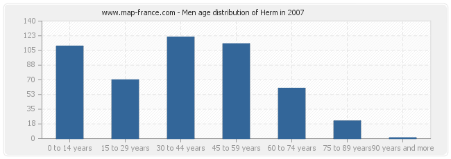 Men age distribution of Herm in 2007