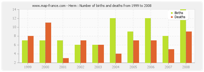 Herm : Number of births and deaths from 1999 to 2008
