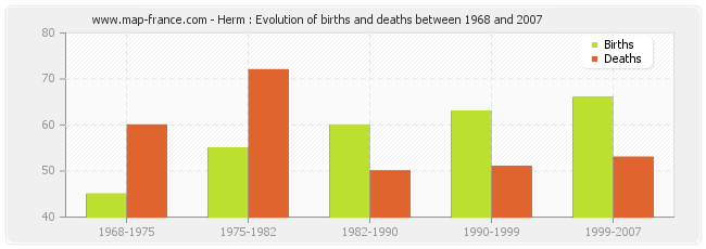 Herm : Evolution of births and deaths between 1968 and 2007