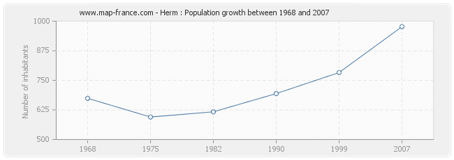 Population Herm