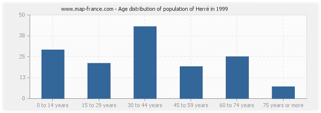 Age distribution of population of Herré in 1999