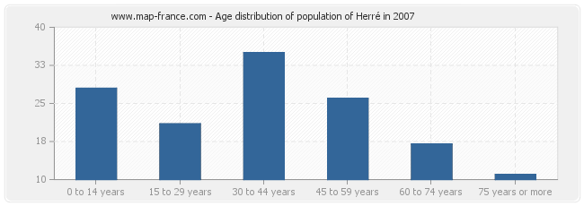 Age distribution of population of Herré in 2007