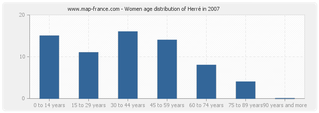 Women age distribution of Herré in 2007